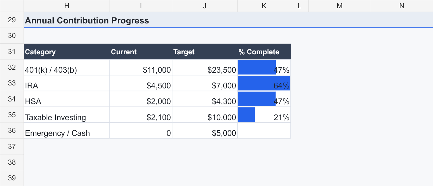 Annual Contribution Progress section, tracking retirement, IRA, HSA, and taxable investing against yearly targets.
